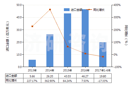 2013-2017年6月中國(guó)航空器用翻新輪胎(HS40121300)進(jìn)口總額及增速統(tǒng)計(jì)